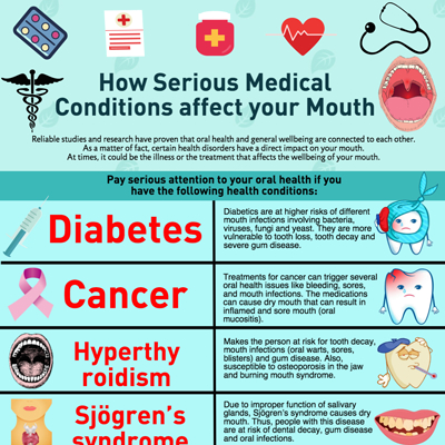 How Serious Medical Conditions affect your Mouth